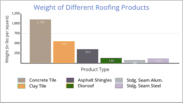 Roof Weight Comparison